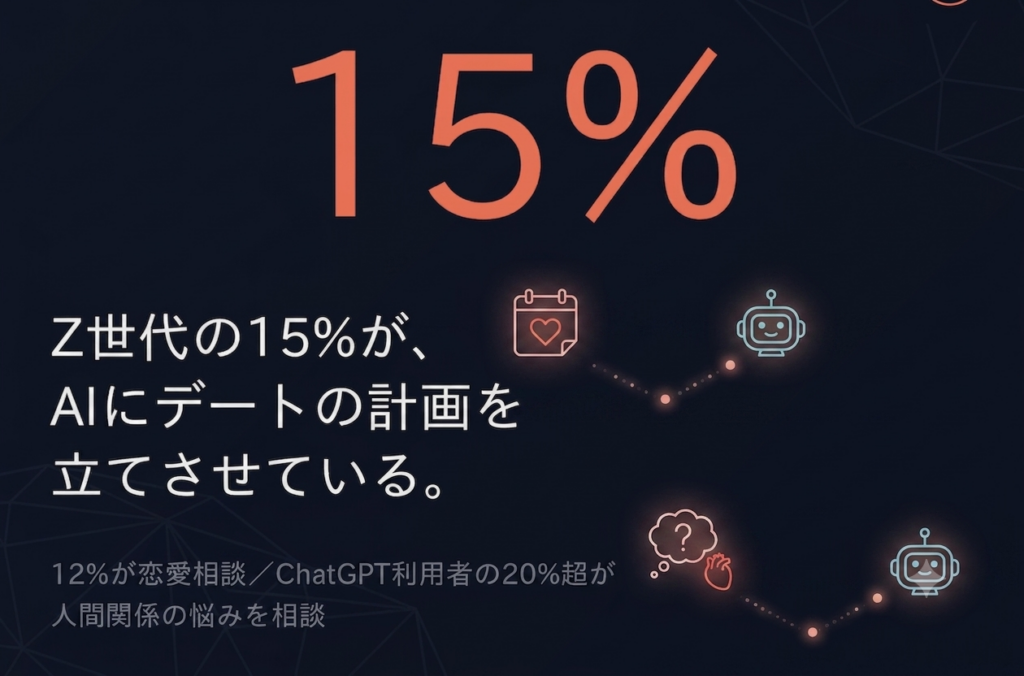 Z世代の15%がAIにデートの計画を立てさせていることを示す図解
