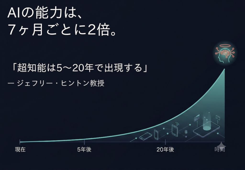 AIゴッドファーザーのヒントン教授がAIの能力は約7ヶ月で2倍と語ったことを示す図解