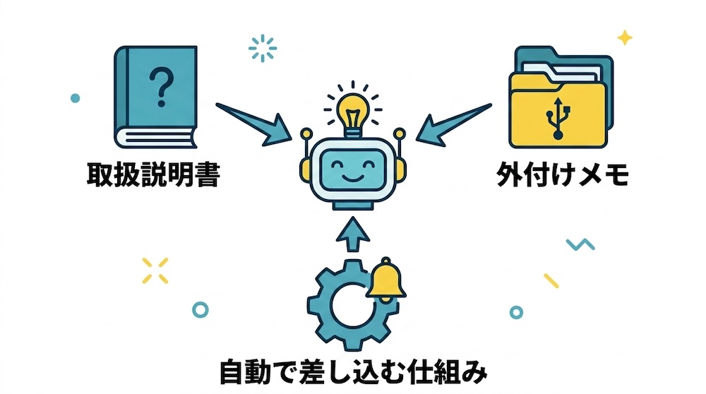 AI運用の仕組みを再設計するイメージ