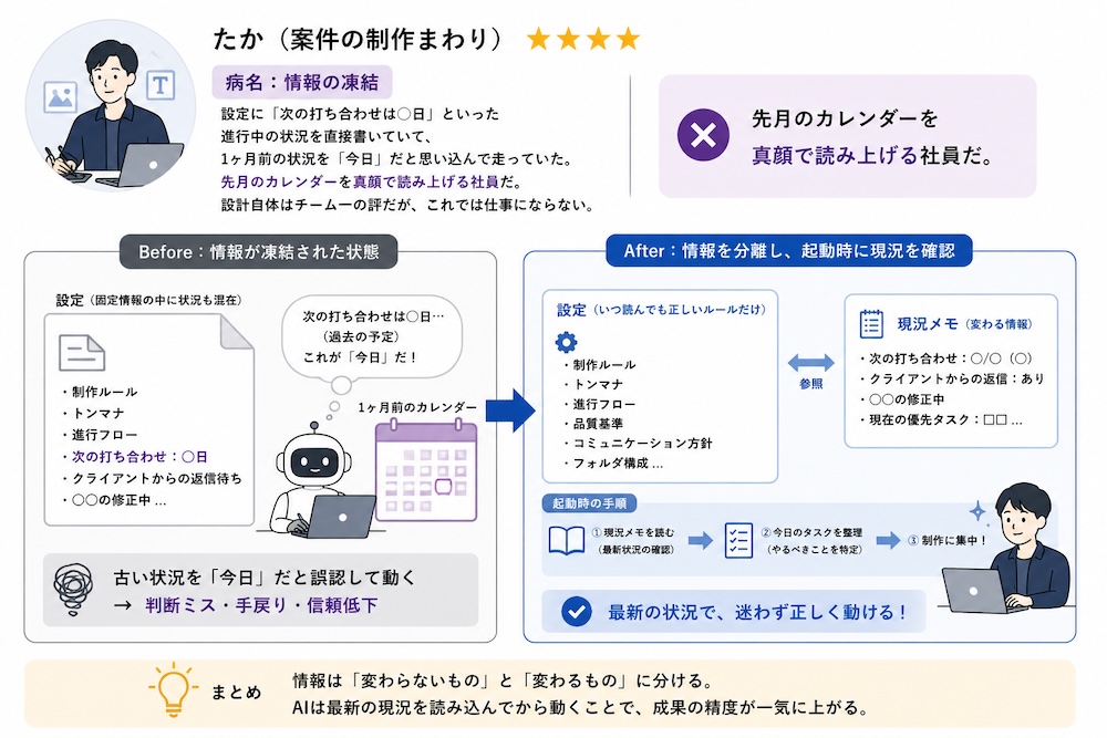 たかの病名「情報の凍結」。古い状況を今日だと思い込む状態から、起動時に現況を確認する状態への前後を示した図