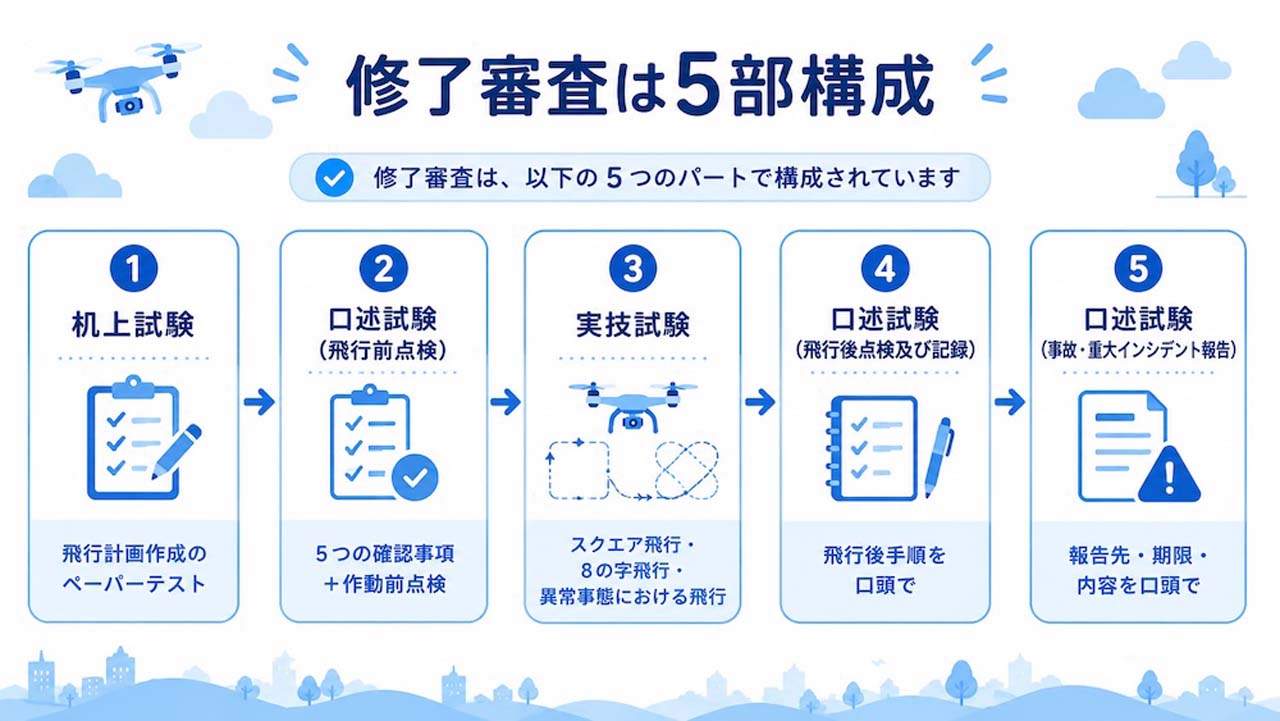 ドローン国家資格2等 修了審査の5パート構成（机上試験・口述試験3回・実技試験）