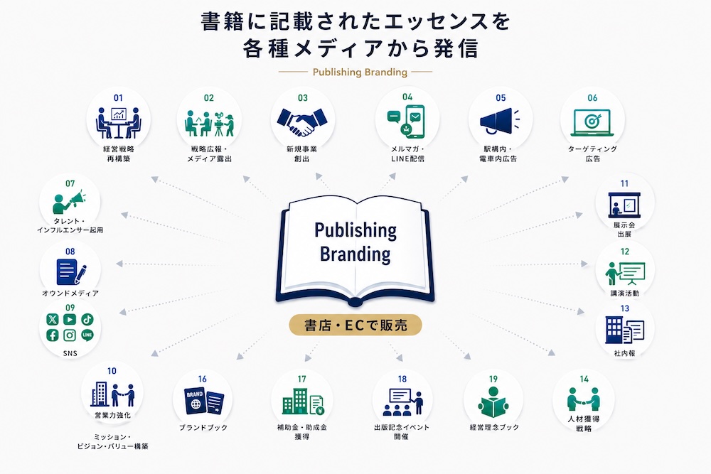 Publishing Branding ── 一冊の本を起点に各種メディアへ発展するイメージ