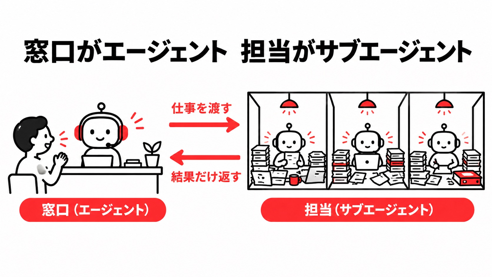 窓口のエージェントに人が話しかけ、仕事を渡された担当のサブエージェントたちが別々の部屋で作業し、結果だけを返す図